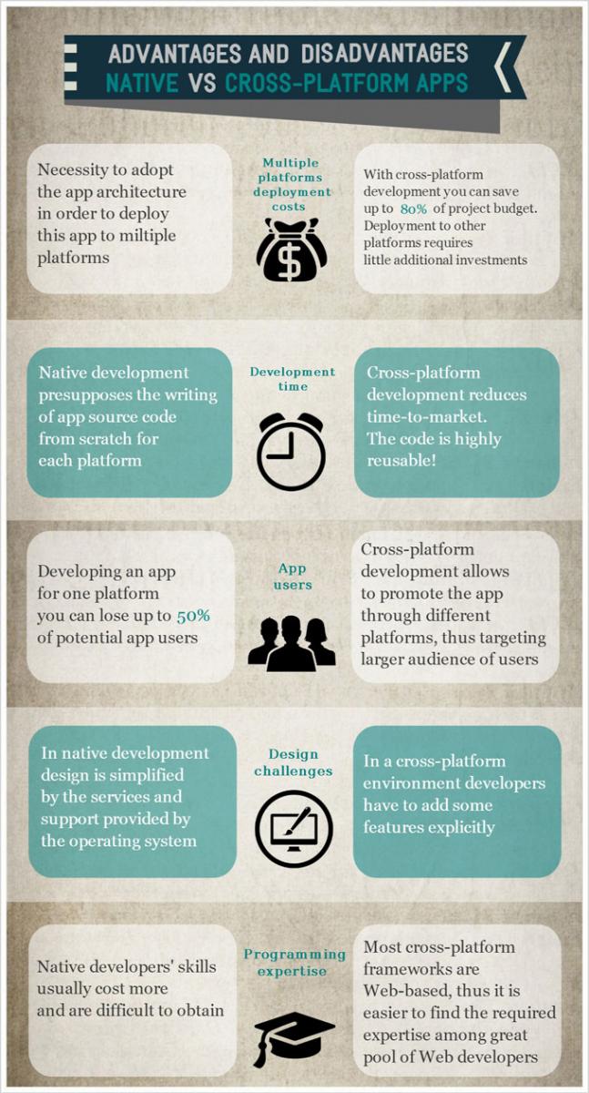 Cross-platform VS native development