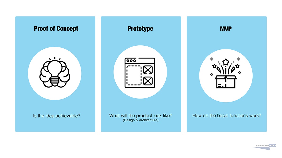Proof of Concept vs Prototype vs MVP