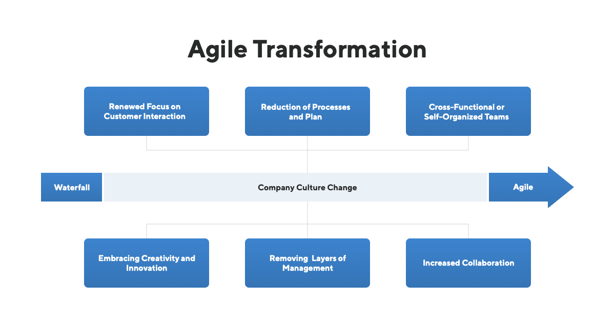 Agile Transformation