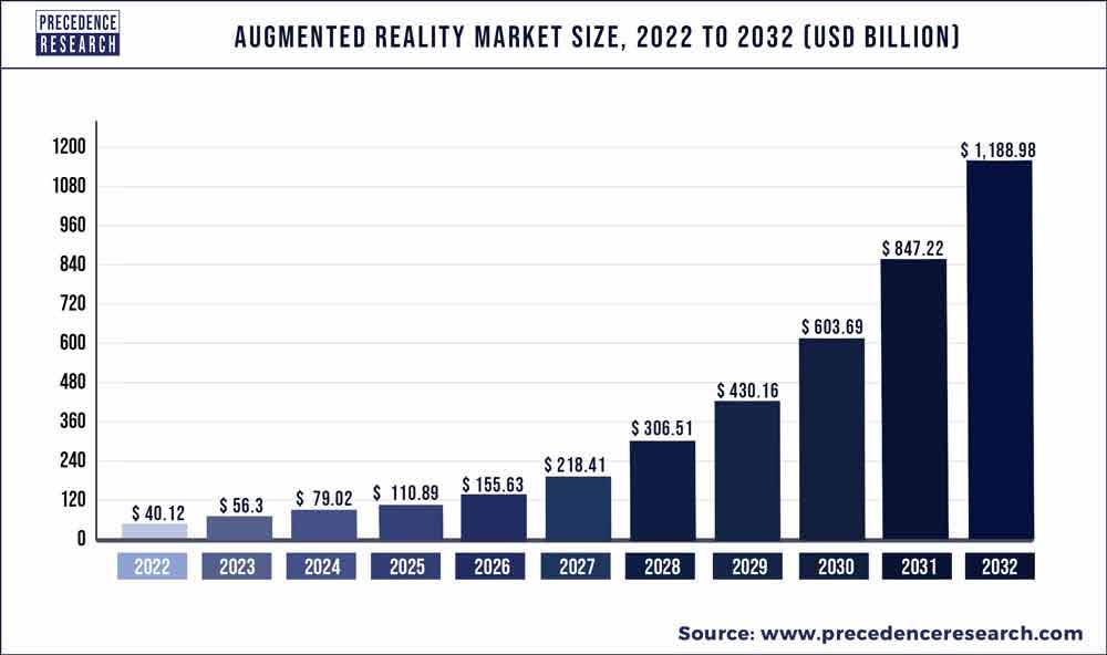 Augmented Reality Market Size