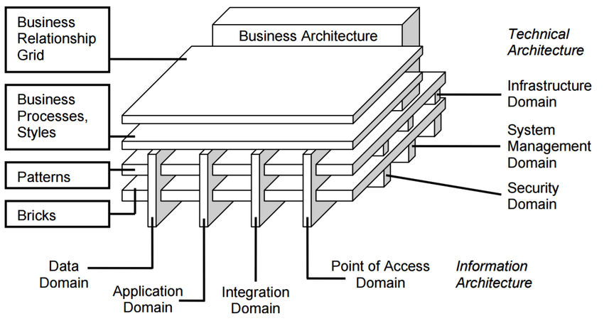 Enterprise architecture framework Gartner
