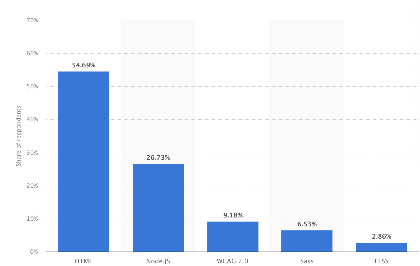technology skills in the web development in 2021